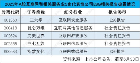A股互聯(lián)網(wǎng)服務(wù)業(yè)ESG觀察 信披率不足四成，數(shù)據(jù)安全與隱私保護(hù)成焦點(diǎn)