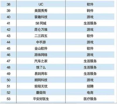 2016年中國互聯(lián)網(wǎng)百強(qiáng)揭曉 易到用車緣何躋身前五十強(qiáng)？