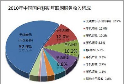 2010年第四季度移動(dòng)互聯(lián)網(wǎng)用戶達(dá)2.88億 互聯(lián)網(wǎng)游戲服務(wù)迎來新機(jī)遇